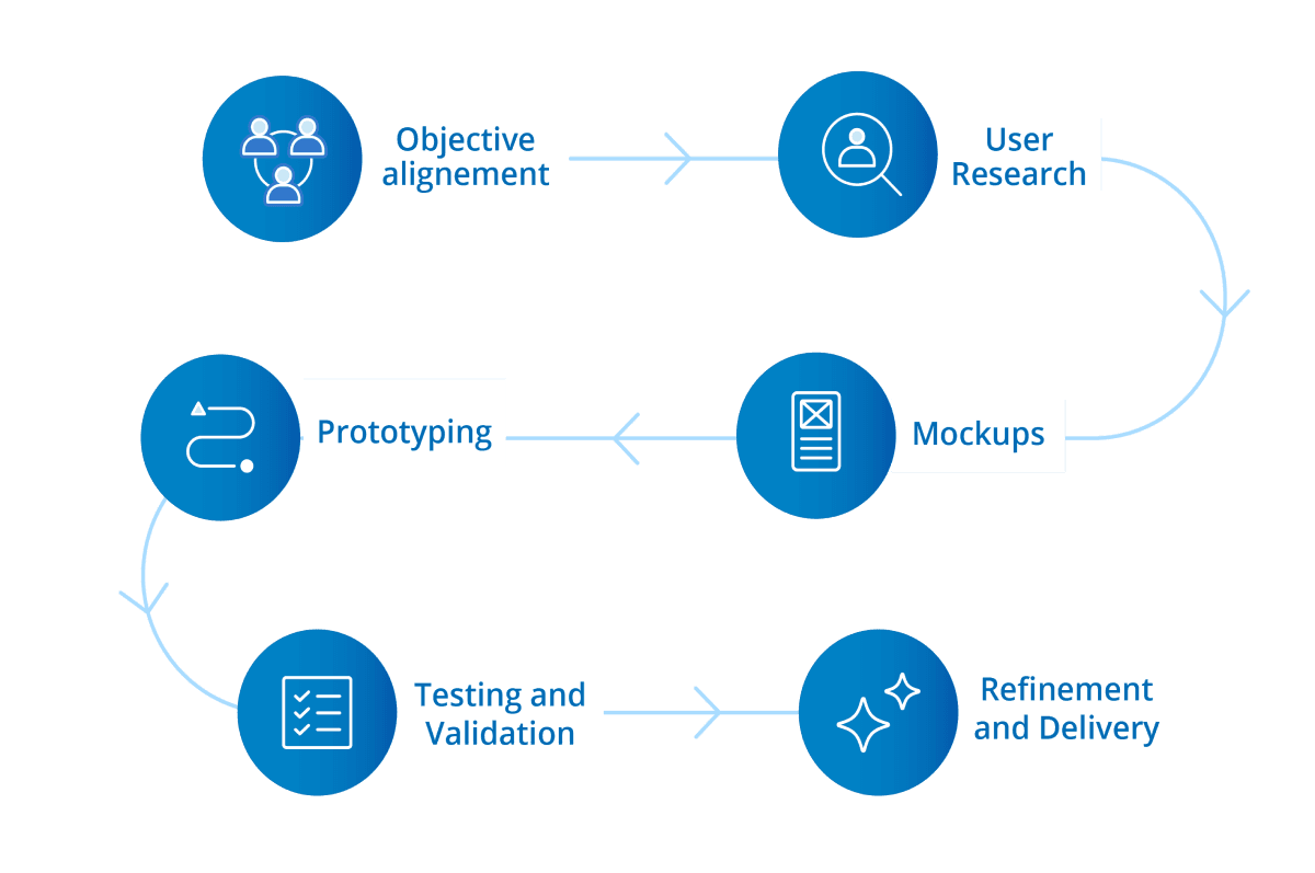 Our Design Methodology